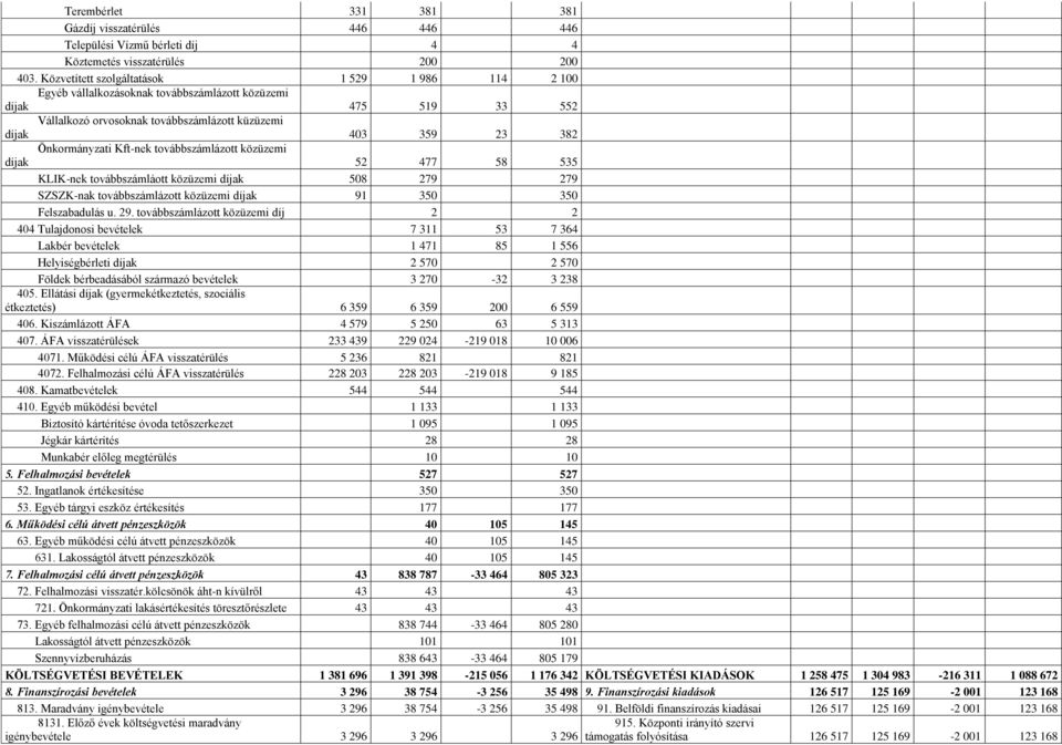 Önkormányzati Kft-nek továbbszámlázott közüzemi díjak 52 477 58 535 KLIK-nek továbbszámláott közüzemi díjak 508 279 279 SZSZK-nak továbbszámlázott közüzemi díjak 91 350 350 Felszabadulás u. 29.