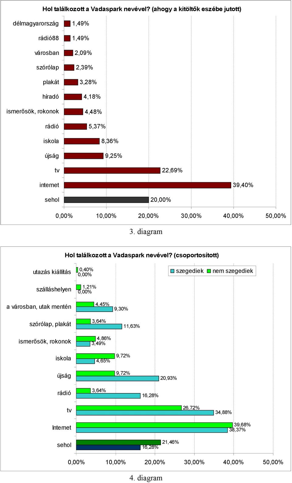 4,18% 4,48% 5,37% 8,36% 9,25% tv 22,69% internet 39,40% sehol 2 1 2 3 4 5 3.