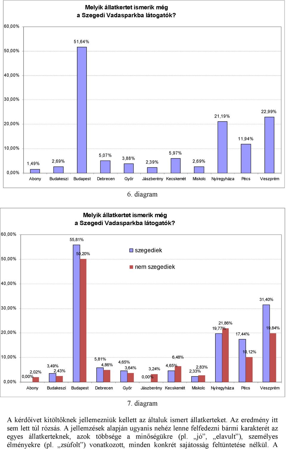 diagram  6 5 55,81% 50,20% szegediek nem szegediek 4 31,40% 3 2 21,86% 19,77% 17,44% 19,84% 1 5,81% 3,49% 4,86% 2,02% 2,43% 10,12% 6,48% 3,64% 3,24% 2,83% 2,33% Abony Budakeszi Budapest Debrecen Győr