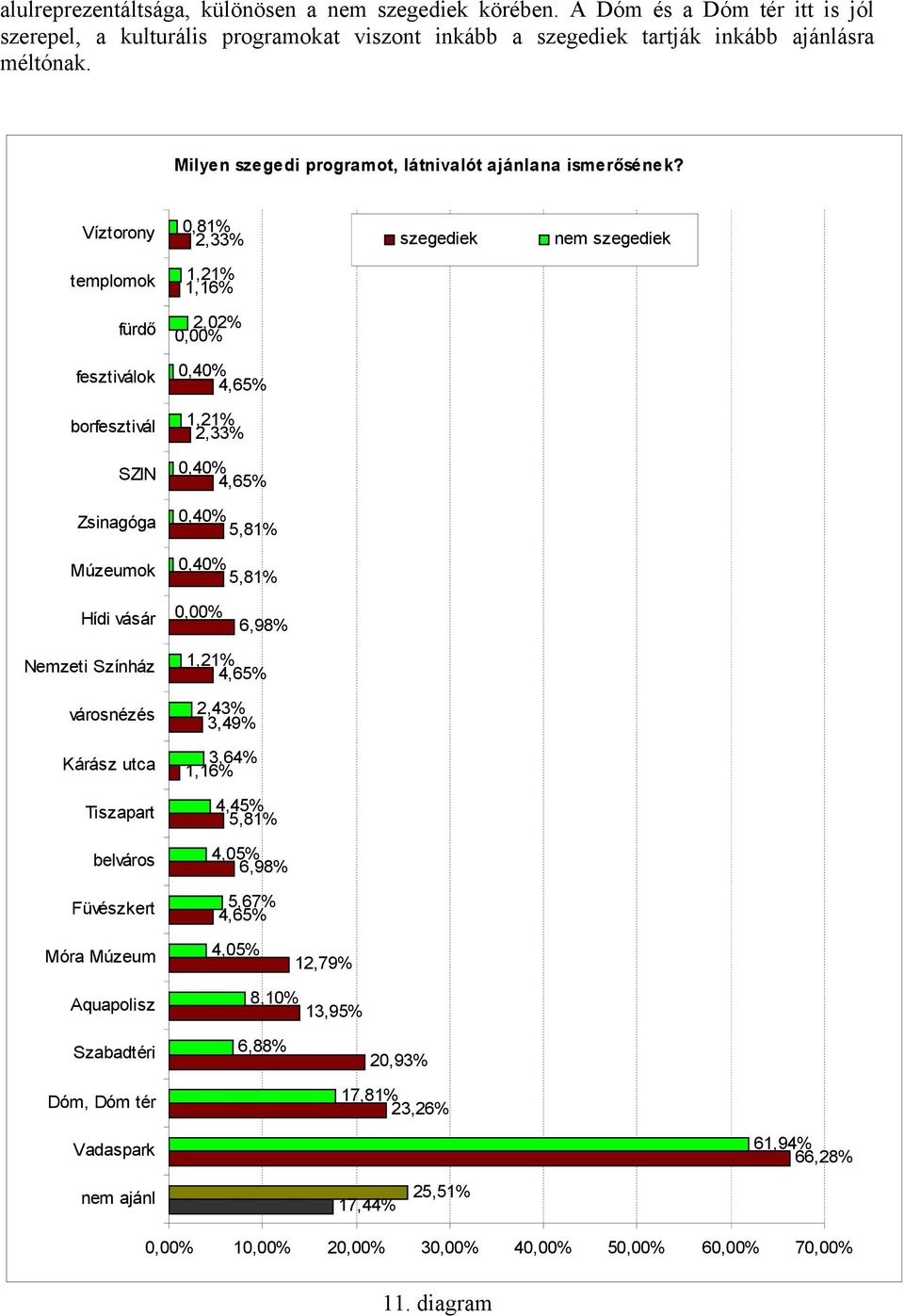 Milyen szegedi programot, látnivalót ajánlana ismerősének?