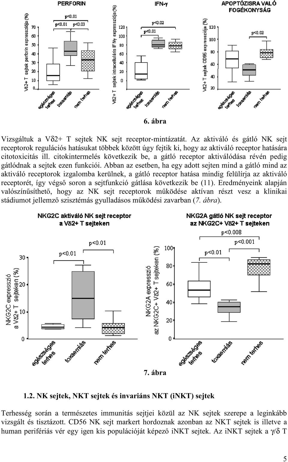 citokintermelés következik be, a gátló receptor aktiválódása révén pedig gátlódnak a sejtek ezen funkciói.