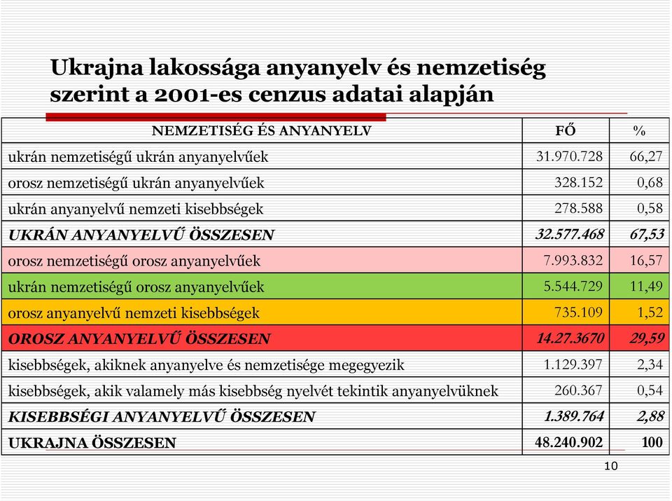 468 67,53 orosz nemzetiségű orosz anyanyelvűek 7.993.832 16,57 ukrán nemzetiségű orosz anyanyelvűek 5.544.729 11,49 orosz anyanyelvű nemzeti kisebbségek 735.