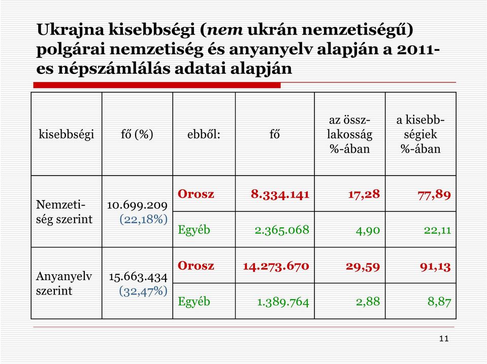 %-ában Nemzetiség szerint 10.699.209 (22,18%) Orosz 8.334.141 17,28 77,89 Egyéb 2.365.