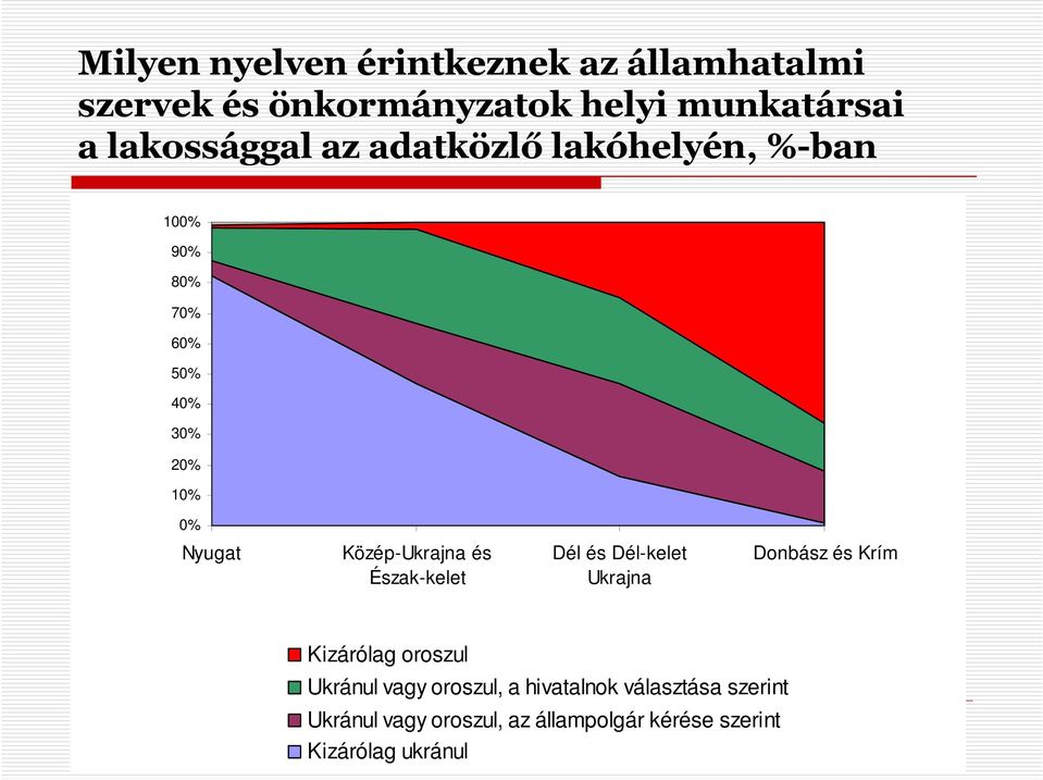 Közép-Ukrajna és Észak-kelet Dél és Dél-kelet Ukrajna Donbász és Krím Kizárólag oroszul Ukránul