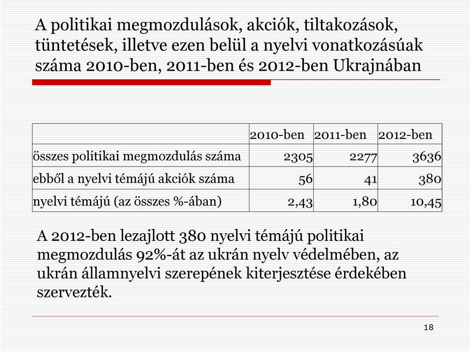 nyelvi témájú akciók száma 56 41 380 nyelvi témájú (az összes %-ában) 2,43 1,80 10,45 A 2012-ben lezajlott 380 nyelvi