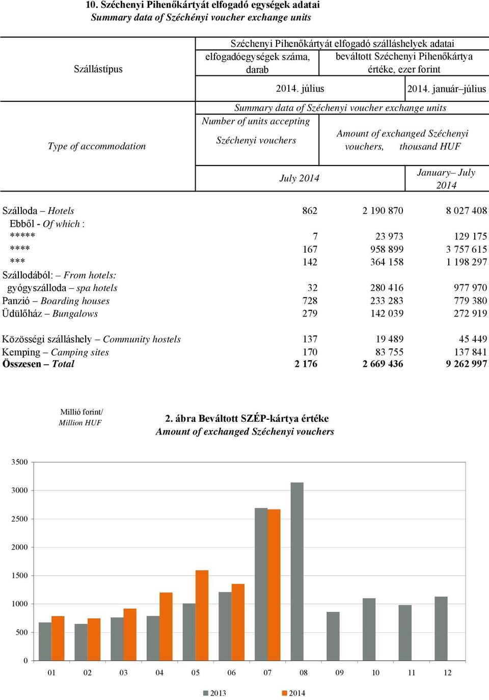 január július Summary data of Széchenyi voucher exchange units Number of units accepting Amount of exchanged Széchenyi Széchenyi vouchers vouchers, thousand HUF July 2014 January July 2014 Szálloda
