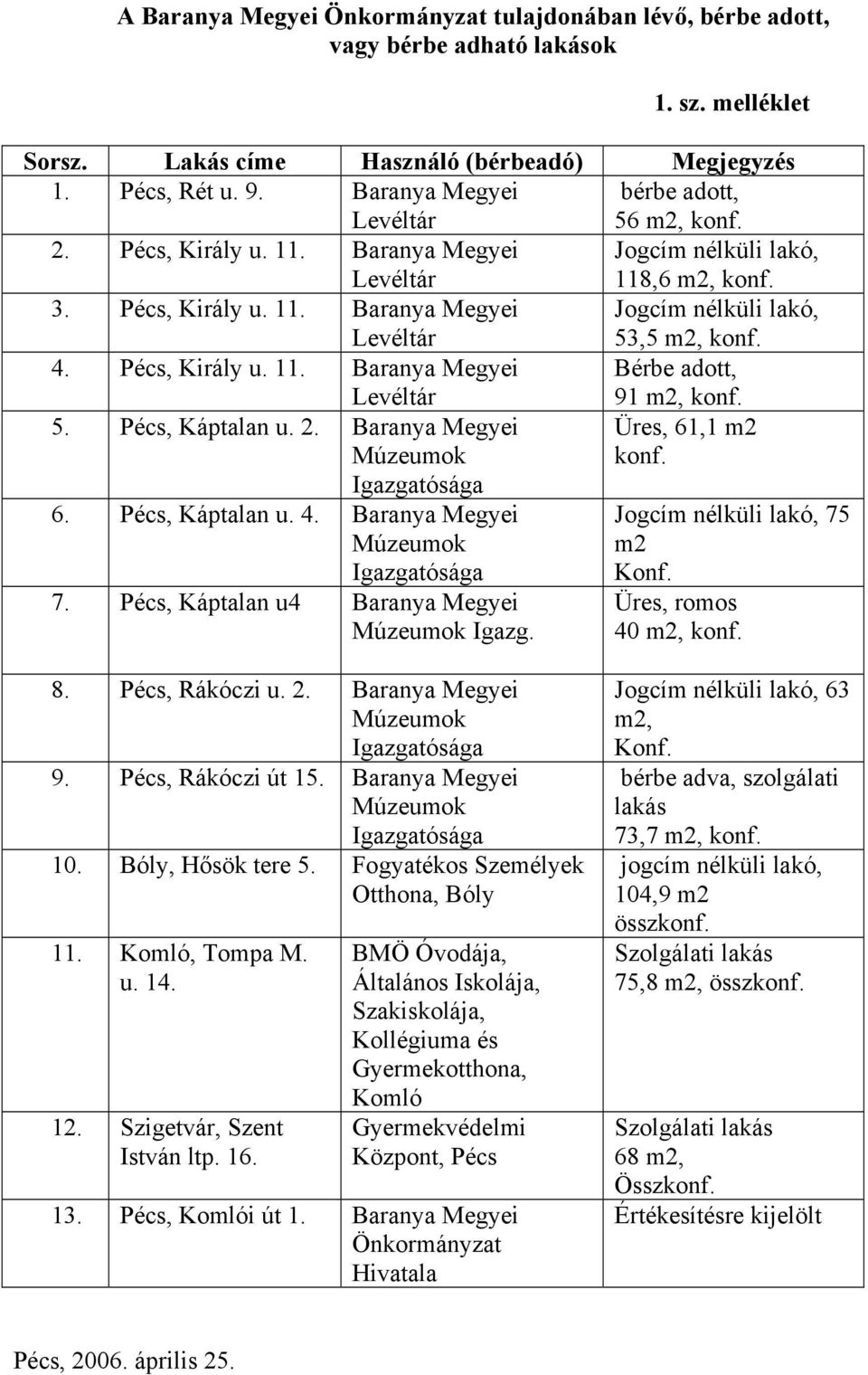 4. Pécs, Király u. 11. Baranya Megyei Levéltár Bérbe adott, 91 m2, konf. 5. Pécs, Káptalan u. 2. Baranya Megyei Múzeumok Igazgatósága Üres, 61,1 m2 konf. 6. Pécs, Káptalan u. 4.