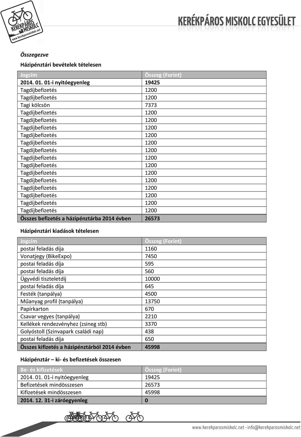 feladás díja 595 postai feladás díja 560 Ügyvédi tiszteletdíj 10000 postai feladás díja 645 Festék (tanpálya) 4500 Műanyag profil (tanpálya) 13750 Papírkarton 670 Csavar vegyes (tanpálya)