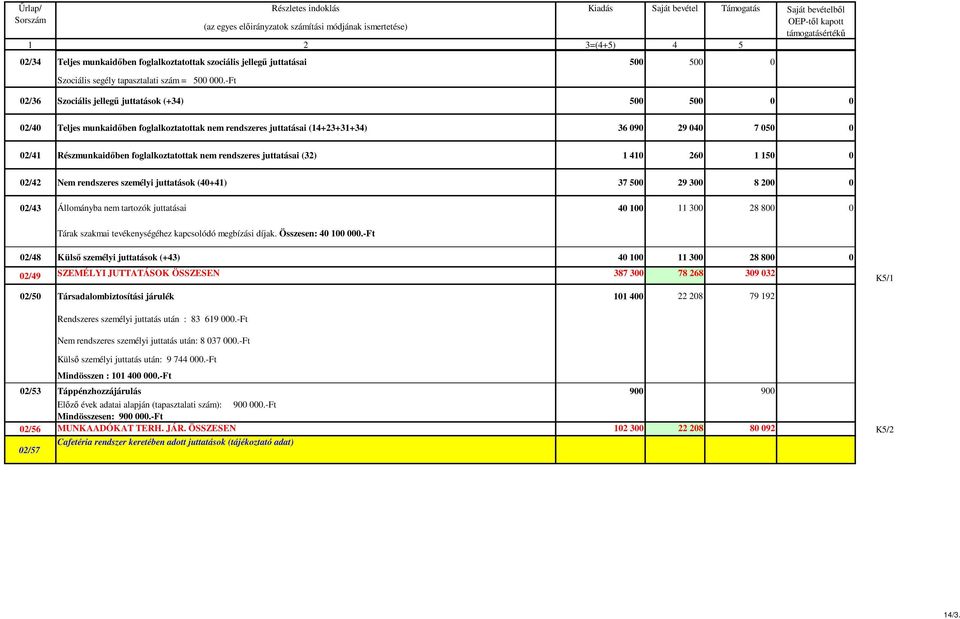 foglalkoztatottak nem rendszeres juttatásai (32) 1 410 260 1 150 0 02/42 Nem rendszeres személyi juttatások (40+41) 37 500 29 300 8 200 0 02/43 Állományba nem tartozók juttatásai 40 100 11 300 28 800