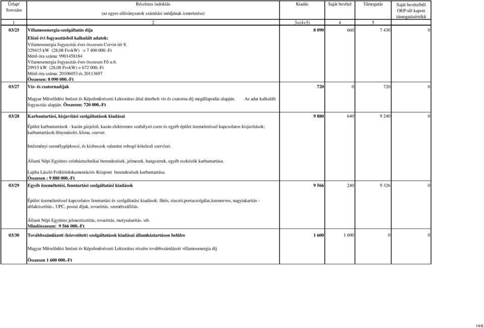 -Ft 03/27 Víz- és csatornadíjak 720 0 720 0 Magyar Művelődési Intézet és Képzőművészeti Lektorátus által átterhelt víz és csatorna díj megállapodás alapján. Az adat kalkulált fogyasztás alapján.
