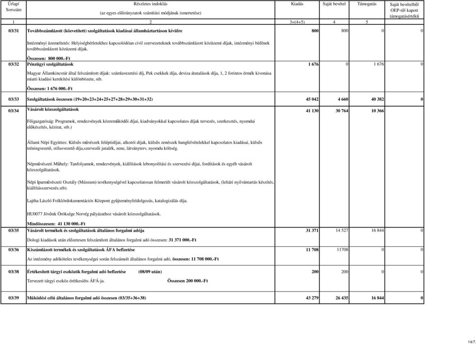 -Ft 03/32 Pénzügyi szolgáltatások 1 676 0 1 676 0 Magyar Államkincstár által felszámított díjak: számlavezetési díj, Pek csekkek díja, deviza átutalások díja, 1, 2 forintos érmék kivonása miatti