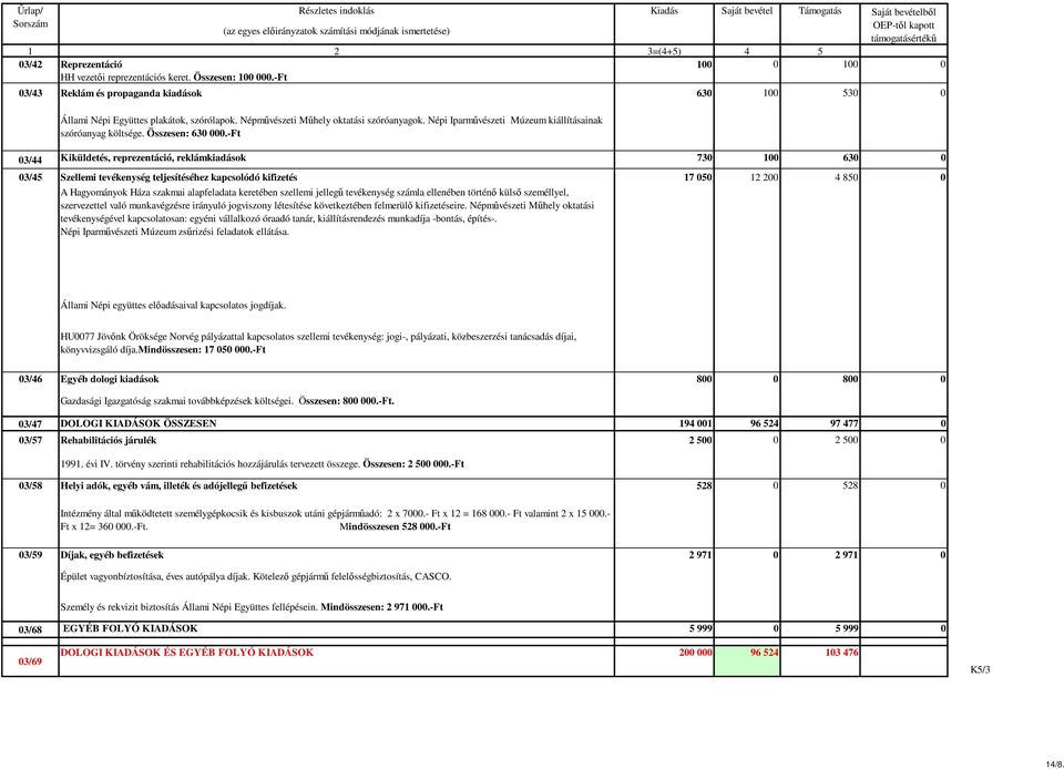 -Ft 03/44 Kiküldetés, reprezentáció, reklámkiadások 730 100 630 0 03/45 Szellemi tevékenység teljesítéséhez kapcsolódó kifizetés 17 050 12 200 4 850 0 A Hagyományok Háza szakmai alapfeladata