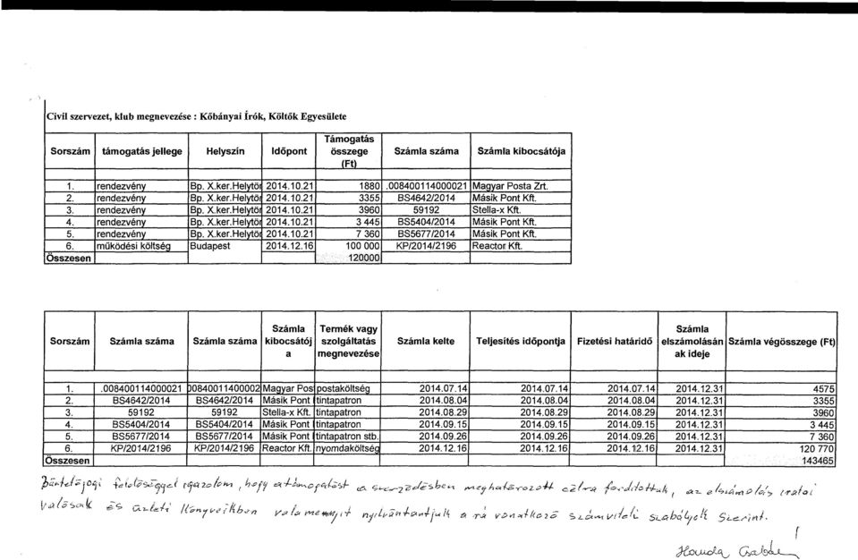 5. rendezvény BJ:. X.ker.Heytö 2014.10.21 7 360 BS5677/2014 Másik Pont Kft. 6. működési kötség Budapest 2014.12.16 100 OOO KP/2014/2196 Reacton Kft.