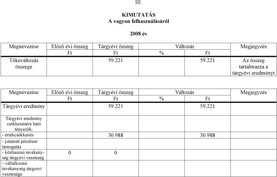 221 Az összeg tartalmazza a tárgyévi eredményt Megnevezése Előző évi összeg Tárgyévi összeg Változás Megjegyzés Ft Ft % Ft