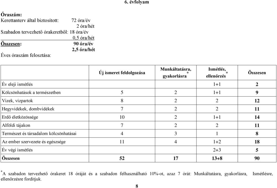 dombvidékek 7 2 2 11 Erdő életközössége 10 2 1+1 14 Alföldi tájakon 7 2 2 11 Természet és társadalom kölcsönhatásai 4 3 1 8 Az ember szervezete és egészsége 11 4 1+2 18 Év végi ismétlés