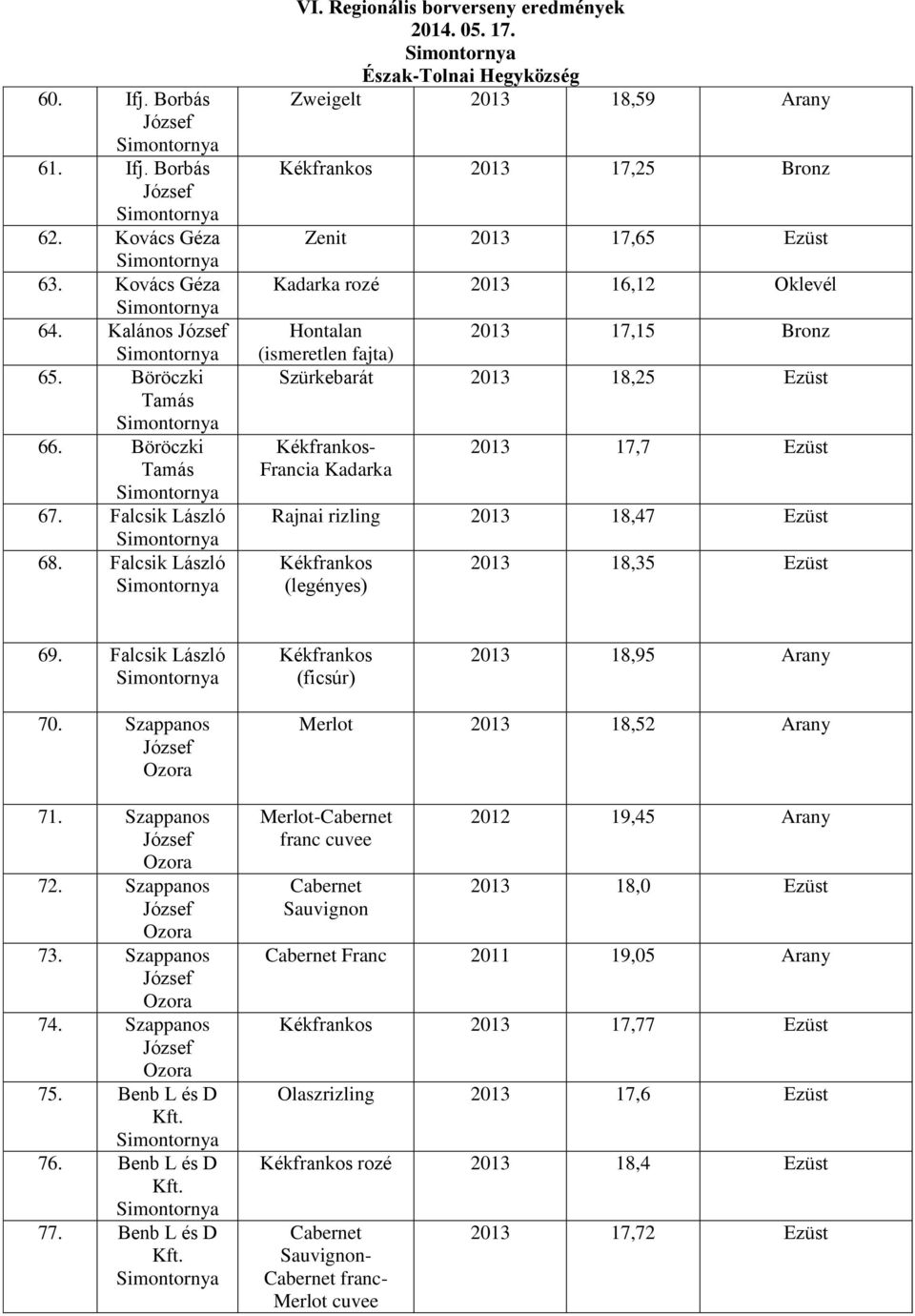 Kékfrankos- Francia Kadarka 2013 17,7 Ezüst Rajnai rizling 2013 18,47 Ezüst Kékfrankos (legényes) 2013 18,35 Ezüst 69. Falcsik Kékfrankos (ficsúr) 2013 18,95 Arany 70. Szappanos 71. Szappanos 72.