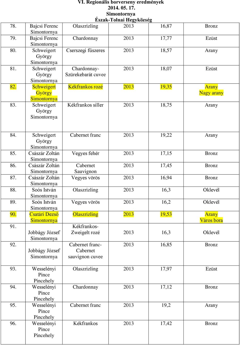 Kékfrankos siller 2013 18,75 Arany 84. Schweigert 85. Császár Zoltán 86. Császár Zoltán 87. Császár Zoltán 88. Soós 89. Soós 90. Csatári Dezső 91. 92. Jobbágy Jobbágy 93. Wesselényi 94. Wesselényi 95.