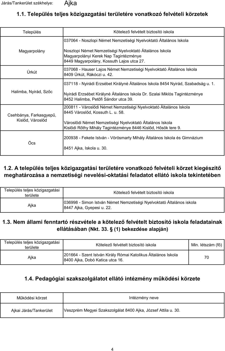 Úrkút Noszlopi Német Nemzetiségi Nyelvoktató Általános Iskola Magyarpolányi Kerek Nap Tagintézménye 8449 Magyarpolány, Kossuth Lajos utca 27.