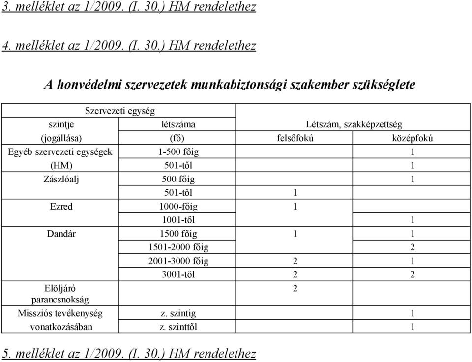 ) HM rendelethez A honvédelmi szervezetek munkabiztonsági szakember szükséglete Szervezeti egység szintje létszáma Létszám, szakképzettség