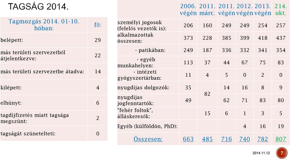 szünetelteti: 0 2 személyi jogosok (felelős vezetők is): alkalmazottak összesen: 2006. végén 2011. márc. 2011. 2012. 2013. végén végén végén 214. okt.