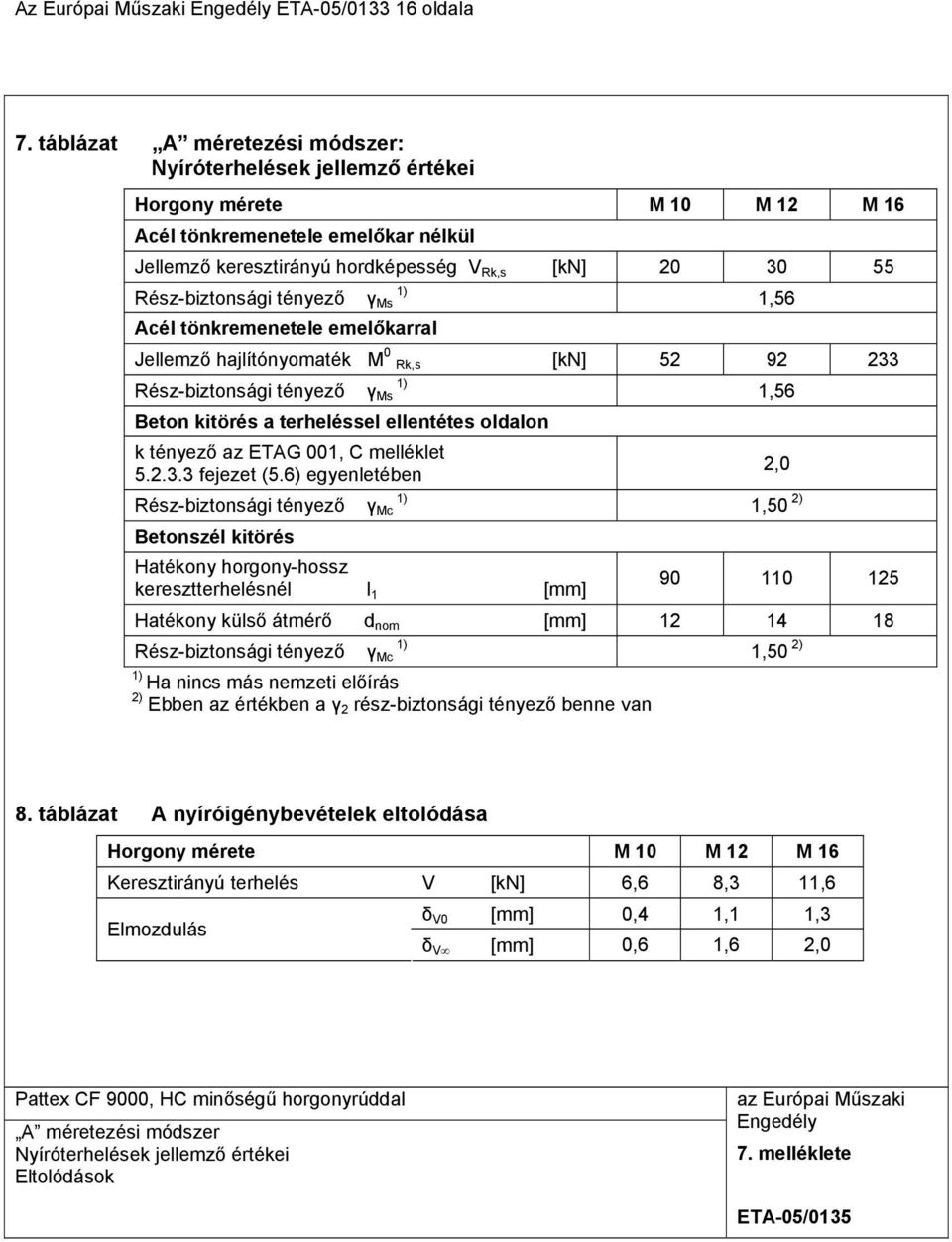 Rész-biztonsági tényező γ Ms Acél tönkremenetele emelőkarral Jellemző hajlítónyomaték M 0 Rk,s [kn] 52 92 233 Rész-biztonsági tényező γ Ms Beton kitörés a terheléssel ellentétes oldalon k tényező az