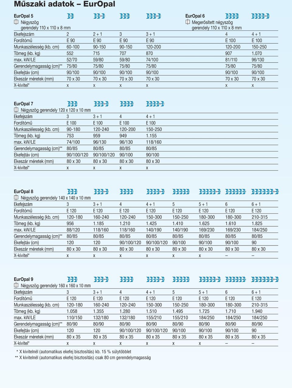 kw/le 52/70 59/80 59/80 74/100 81/110 96/130 Gerendelymagasság (cm)** 75/80 75/80 75/80 75/80 75/80 75/80 Ekefejtáv (cm) 90/100 90/100 90/100 90/100 90/100 90/100 Ekeszár méretek (mm) 70 x 30 70 x 30