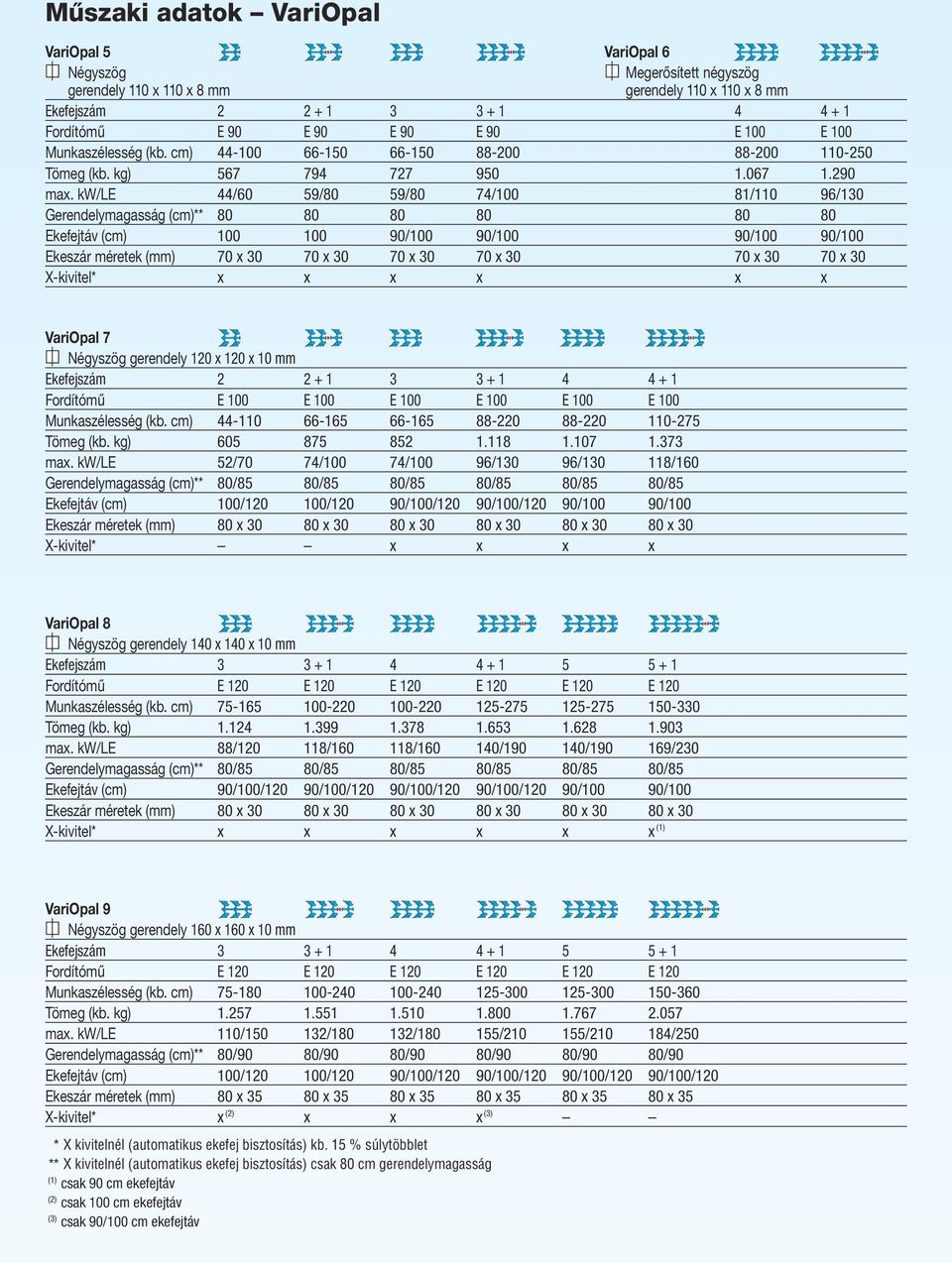 kw/le 44/60 59/80 59/80 74/100 81/110 96/130 Gerendelymagasság (cm)** 80 80 80 80 80 80 Ekefejtáv (cm) 100 100 90/100 90/100 90/100 90/100 Ekeszár méretek (mm) 70 x 30 70 x 30 70 x 30 70 x 30 70 x 30