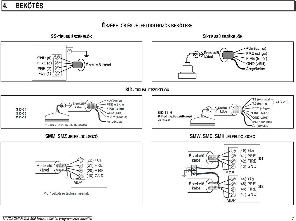 GND (zöld) MDP (szürke) Árnyékolás 24 V AC SMM, SMZ JELFELDOLGOZÓ SMW, SMC, SMH JELFELDOLGOZÓ Érzékelő kábel MDP MDP bekötése táblázat szerint.
