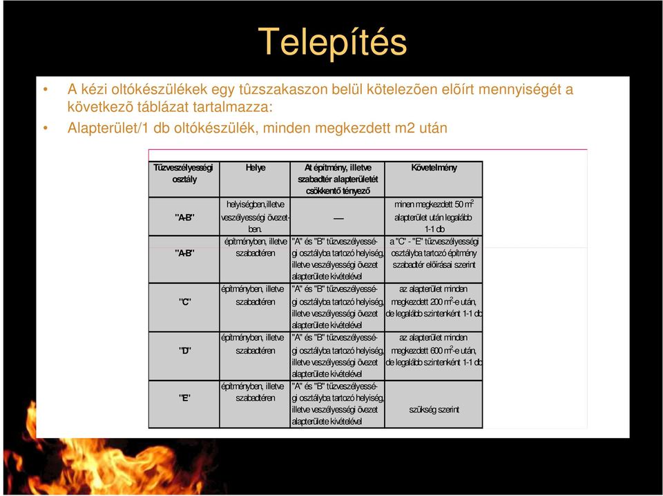 1-1 db építményben, illetve "A" és "B" tőzveszélyessé- a "C" - "E" tőzveszélyességi "A-B" szabadtéren gi osztályba tartozó helyiség, osztályba tartozó építmény illetve veszélyességi övezet szabadtér