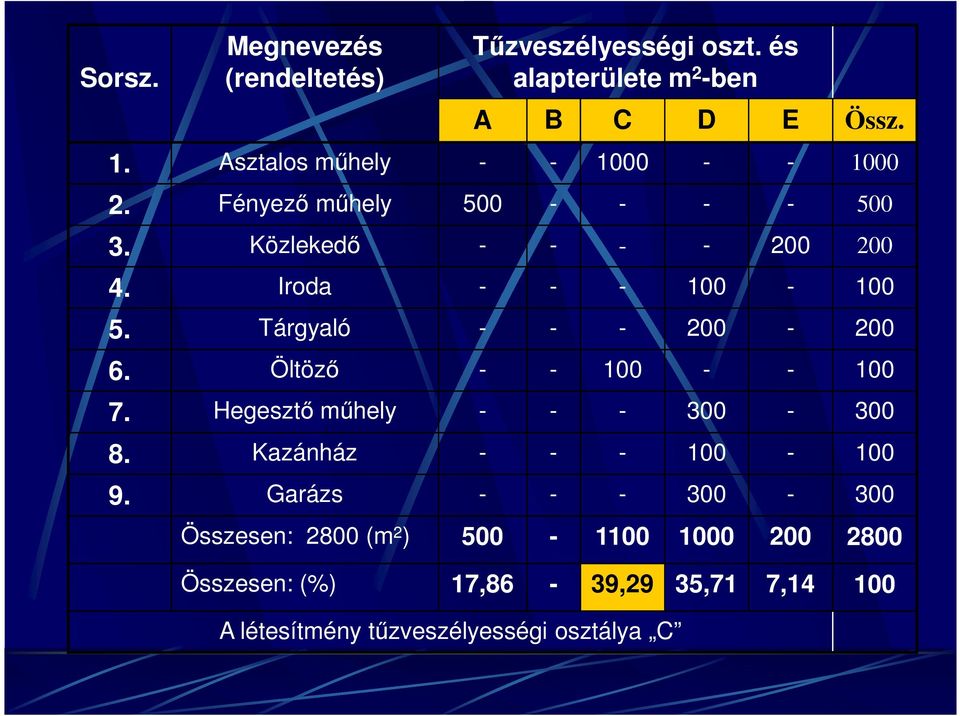 Iroda - - - 100-100 5. Tárgyaló - - - 200-200 6. Öltözı - - 100 - - 100 7. Hegesztı mőhely - - - 300-300 8.