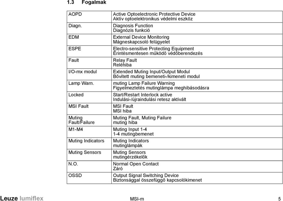 felügyelet Electro-sensitive Protecting Equipment Érintésmentesen működő védőberendezés Relay Fault Reléhiba Extended Muting Input/Output Modul Bővített muting bemeneti-/kimeneti modul muting Lamp