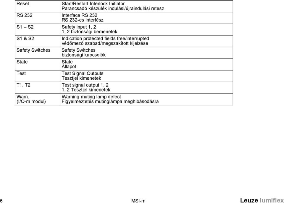 Safety Switches Safety Switches biztonsági kapcsolók State State Állapot Test Test Signal Outputs Tesztjel kimenetek T1, T2 Test signal