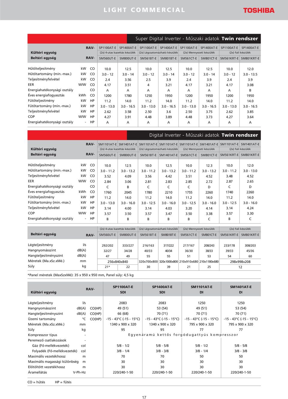 ) Éves energiafogyasztás h Fûtõtartomány (min.-max.) P - 3.0-12 2.4 4.17 1200 3.0-13.0 2.62 4.27 12.5 3.0-14 3.56 3.51 1780 3.0-16.5 3.58 3.91 3.0-12 2.5 4 1250 3.0-13.0 2.50 4.48 12.5 3.0-14 3.9 3.