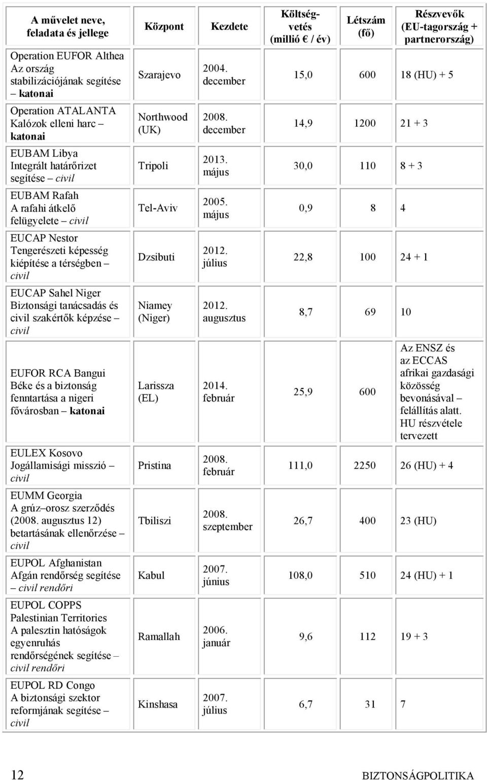 Béke és a biztonság fenntartása a nigeri fővárosban katonai EULEX Kosovo Jogállamisági misszió civil EUMM Georgia A grúz orosz szerződés (2008.