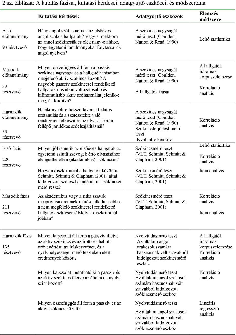 A szókincs nagyságát mérő teszt (Goulden, Nation & Read, 1990) Leíró statisztika Második előtanulmány 33 résztvevő Milyen összefüggés áll fenn a passzív szókincs nagysága és a hallgatók írásaiban