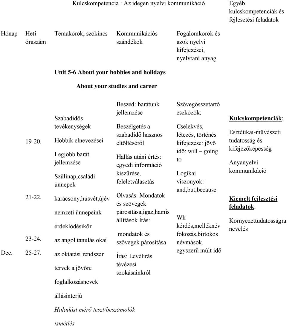 Szabadidős tevékenységek Hobbik elnevezései Legjobb barát jellemzése Szülinap,családi ünnepek karácsony,húsvét,újév nemzeti ünnepeink érdeklődésikör az angol tanulás okai az oktatási rendszer tervek