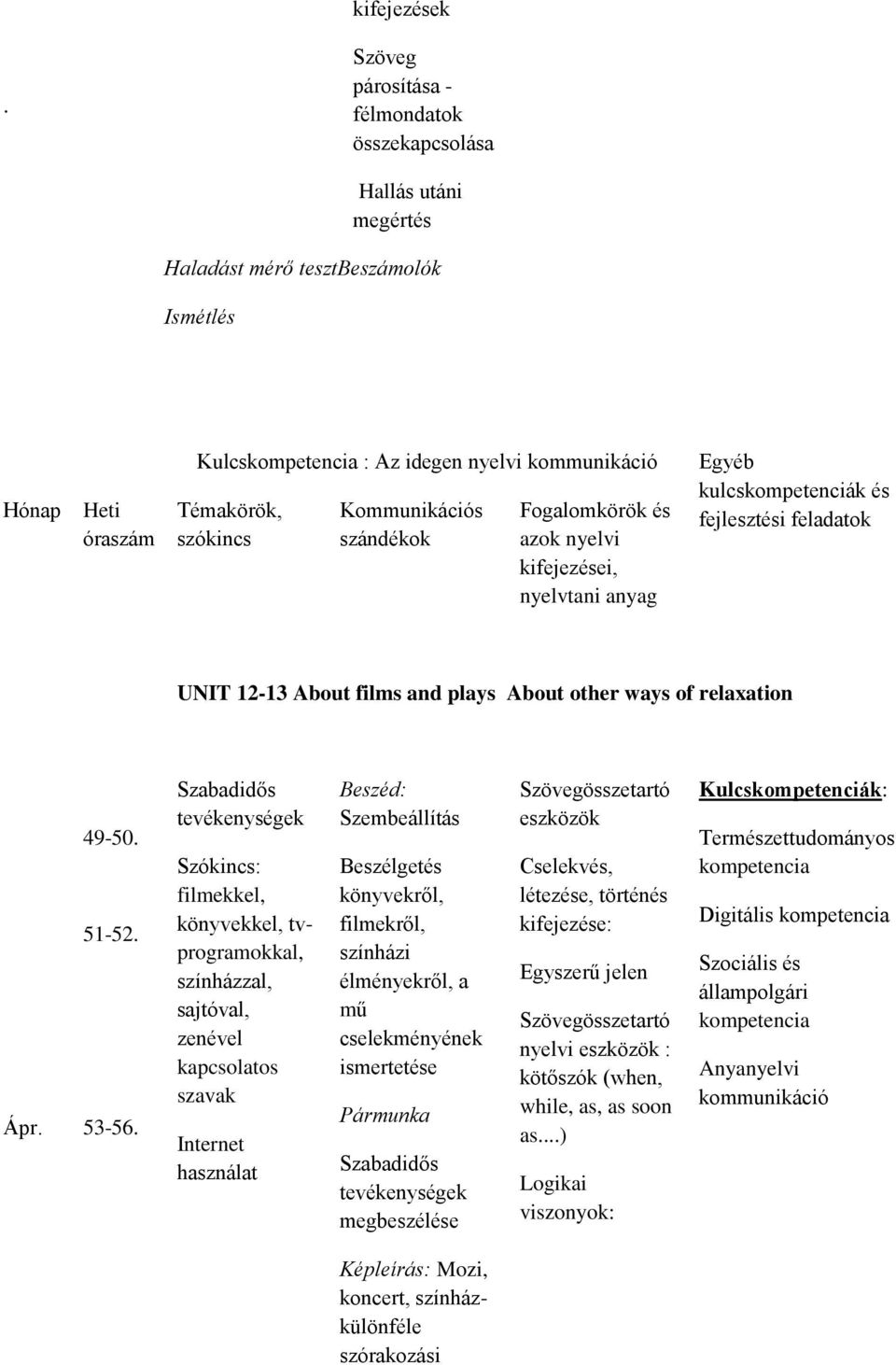 szándékok Fogalomkörök és azok nyelvi kifejezései, nyelvtani anyag Egyéb kulcskompetenciák és fejlesztési feladatok UNIT 12-13 About films and plays About other ways of relaxation Ápr. 49-50. 51-52.