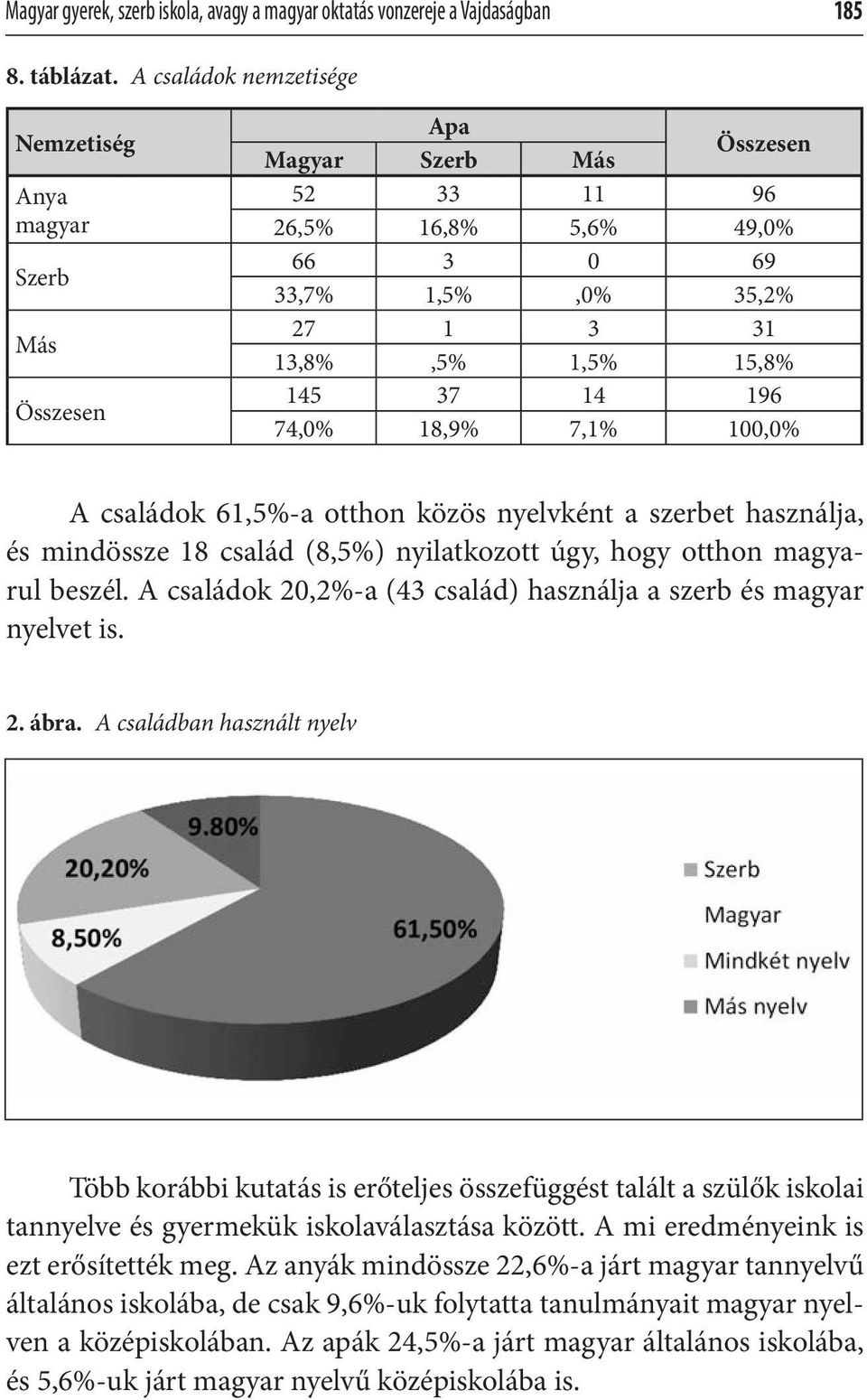 196 74,0% 18,9% 7,1% 100,0% A családok 61,5%-a otthon közös nyelvként a szerbet használja, és mindössze 18 család (8,5%) nyilatkozott úgy, hogy otthon magyarul beszél.