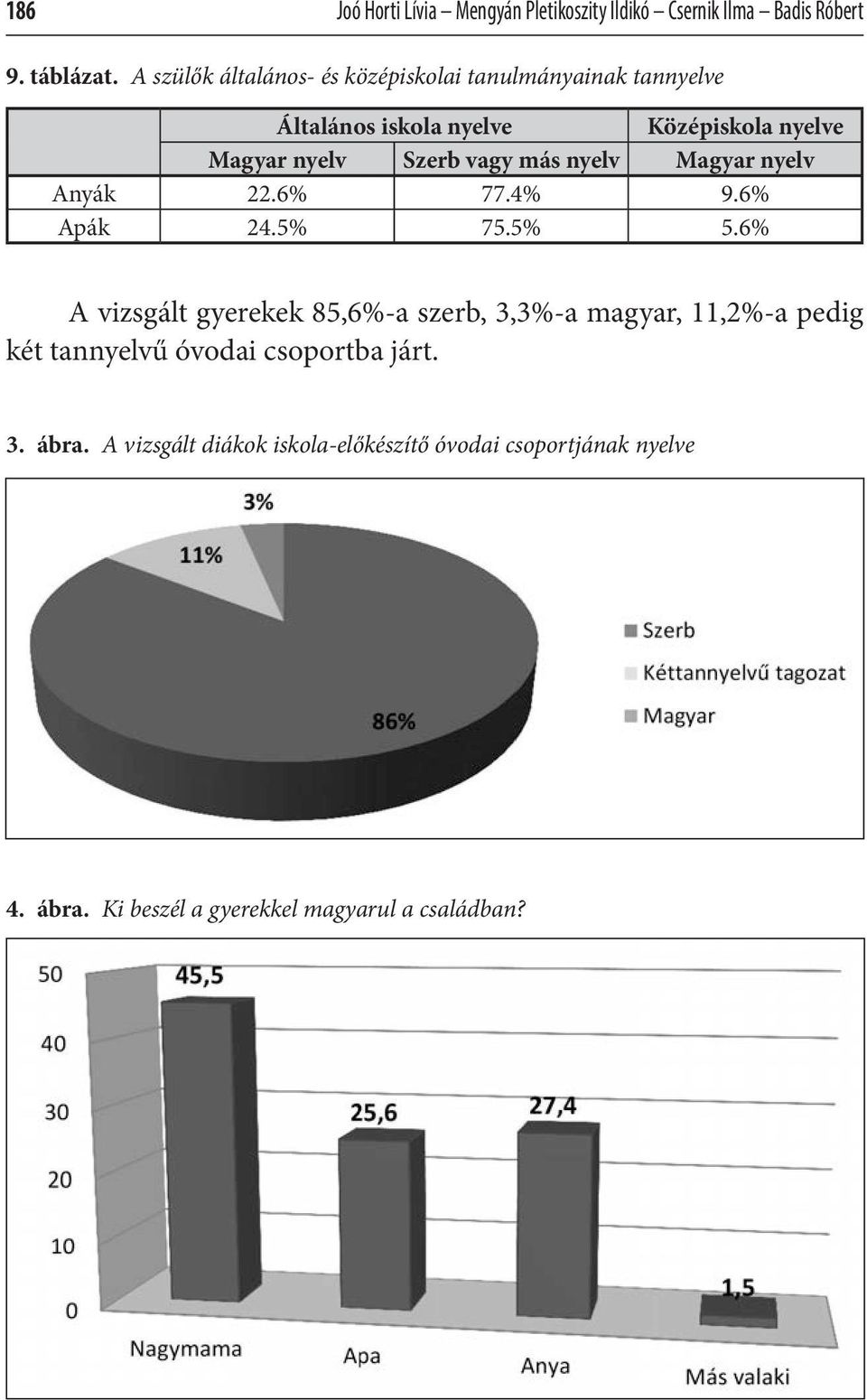 vagy más nyelv Magyar nyelv Anyák 22.6% 77.4% 9.6% Apák 24.5% 75.5% 5.