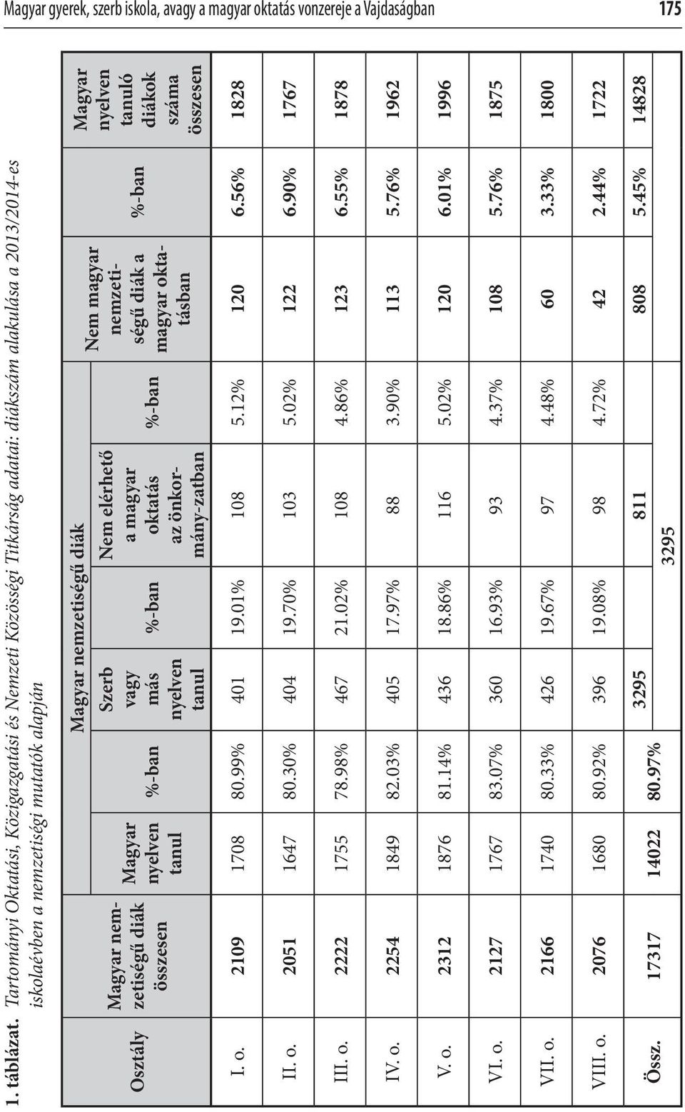 nyelven tanul %-ban Magyar nemzetiségű diák Szerb vagy más nyelven tanul %-ban Nem elérhető a magyar oktatás az önkormány-zatban %-ban Nem magyar nemzetiségű diák a magyar oktatásban %-ban Magyar