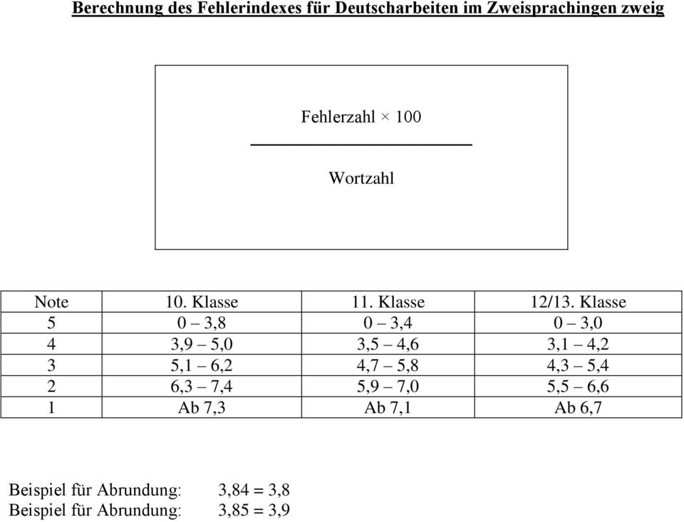 Klasse 5 0 3,8 0 3,4 0 3,0 4 3,9 5,0 3,5 4,6 3,1 4,2 3 5,1 6,2 4,7 5,8 4,3 5,4 2