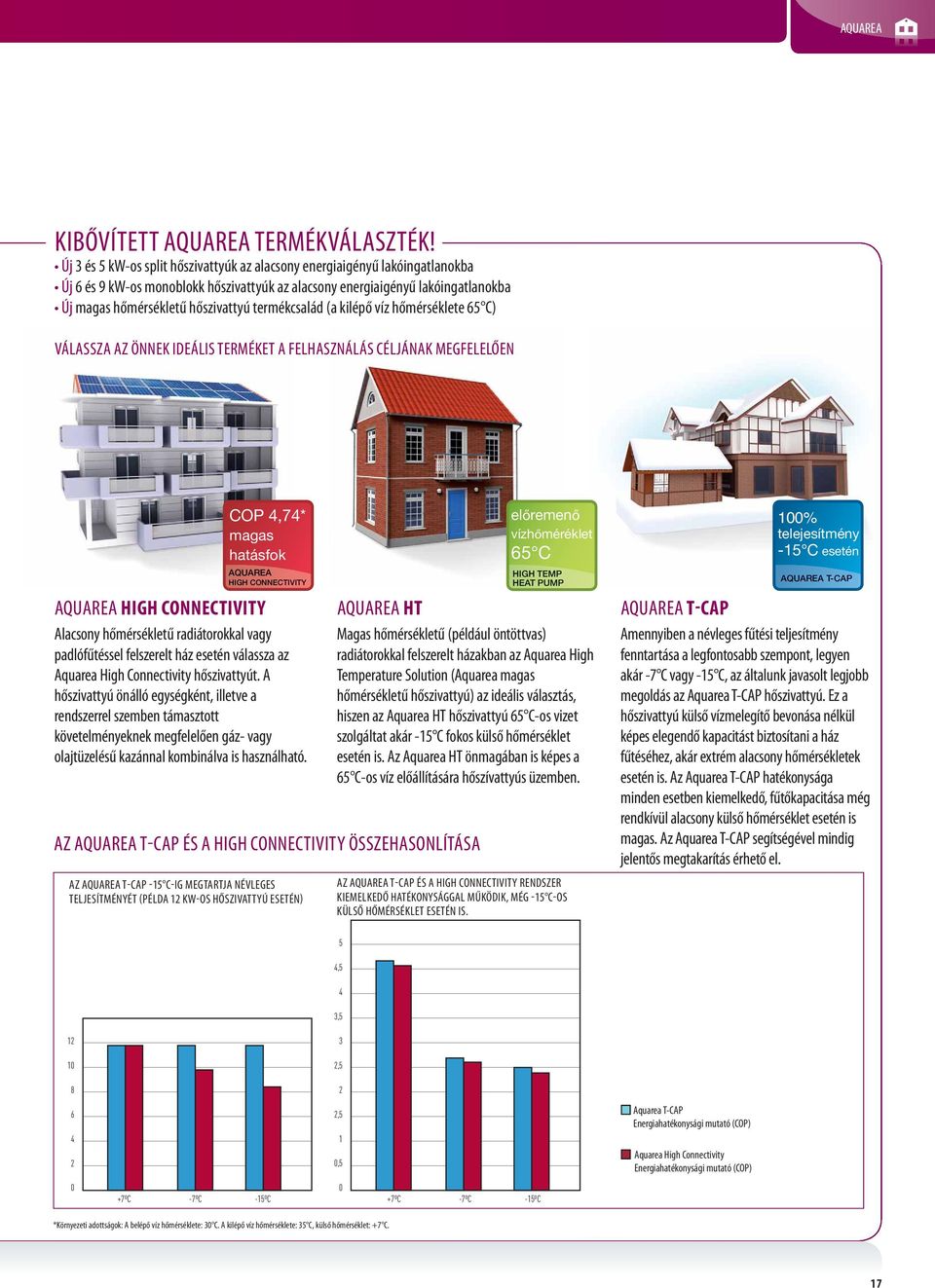 termékcsalád (a kilépő víz hőmérséklete 65 C) VÁLASSZA AZ ÖNNEK IDEÁLIS TERMÉKET A FELHASZNÁLÁS CÉLJÁNAK MEGFELELŐEN COP 4,74* magas hatásfok AQUAREA HIGH CONNECTIVITY AQUAREA HIGH CONNECTIVITY