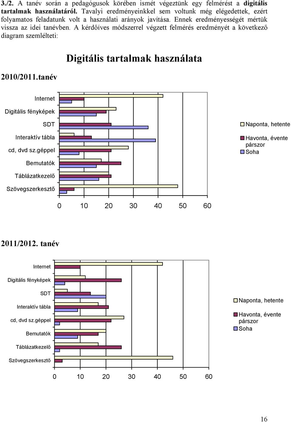 A kérdőíves módszerrel végzett felmérés eredményét a következő diagram szemlélteti: 2010/2011.tanév Digitális tartalmak használata Internet Digitális fényképek SDT Interaktív tábla cd, dvd sz.