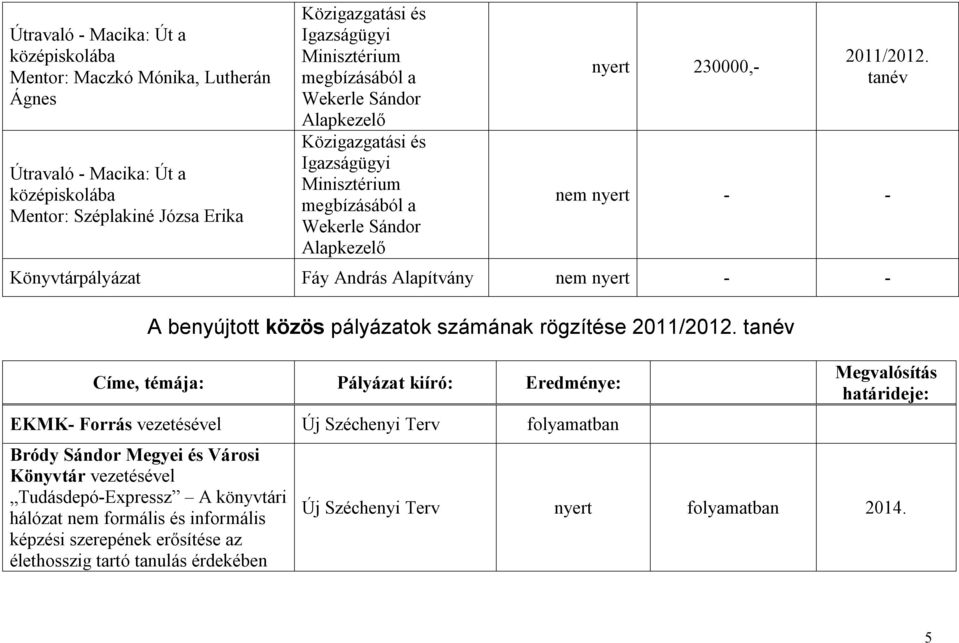 tanév nem nyert - - Könyvtárpályázat Fáy András Alapítvány nem nyert - - A benyújtott közös pályázatok számának rögzítése 2011/2012.