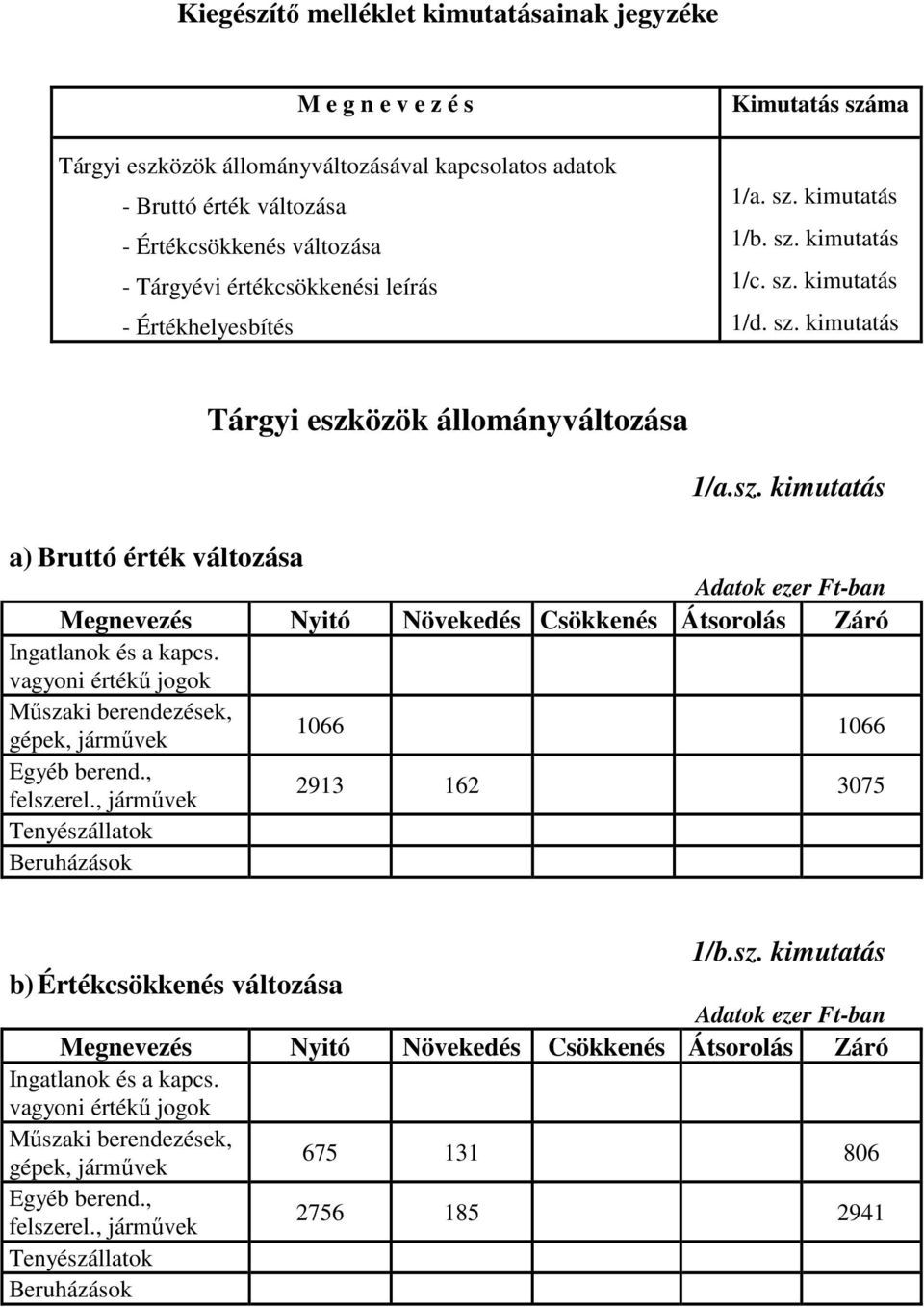 Műszaki berendezések, gépek, járművek Egyéb berend., felszerel., járművek Tenyészállatok Beruházások 1066 1066 2913 162 3075 1/b.sz. kimutatás b) Értékcsökkenés változása Megnevezés Nyitó Növekedés Csökkenés Átsorolás Záró Ingatlanok és a kapcs.