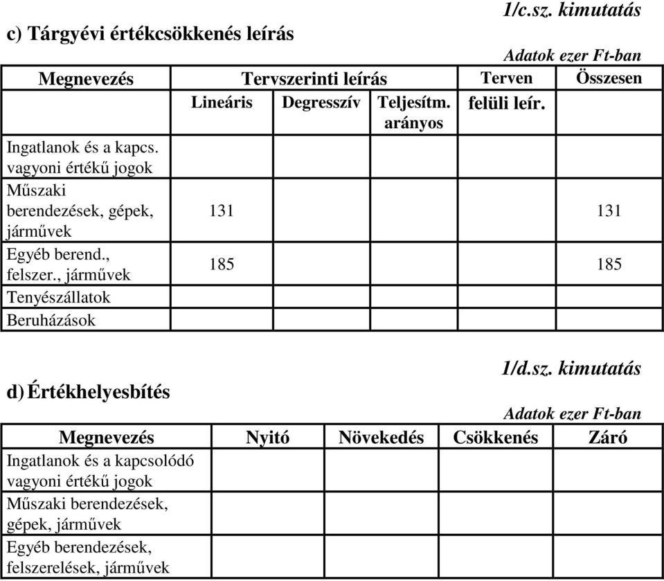 arányos Ingatlanok és a kapcs. Műszaki berendezések, gépek, 131 131 járművek Egyéb berend., felszer.