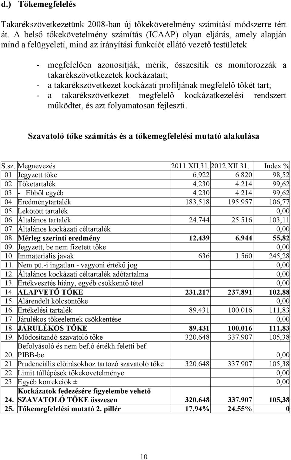 monitorozzák a takarékszövetkezetek kockázatait; - a takarékszövetkezet kockázati profiljának megfelelı tıkét tart; - a takarékszövetkezet megfelelı kockázatkezelési rendszert mőködtet, és azt