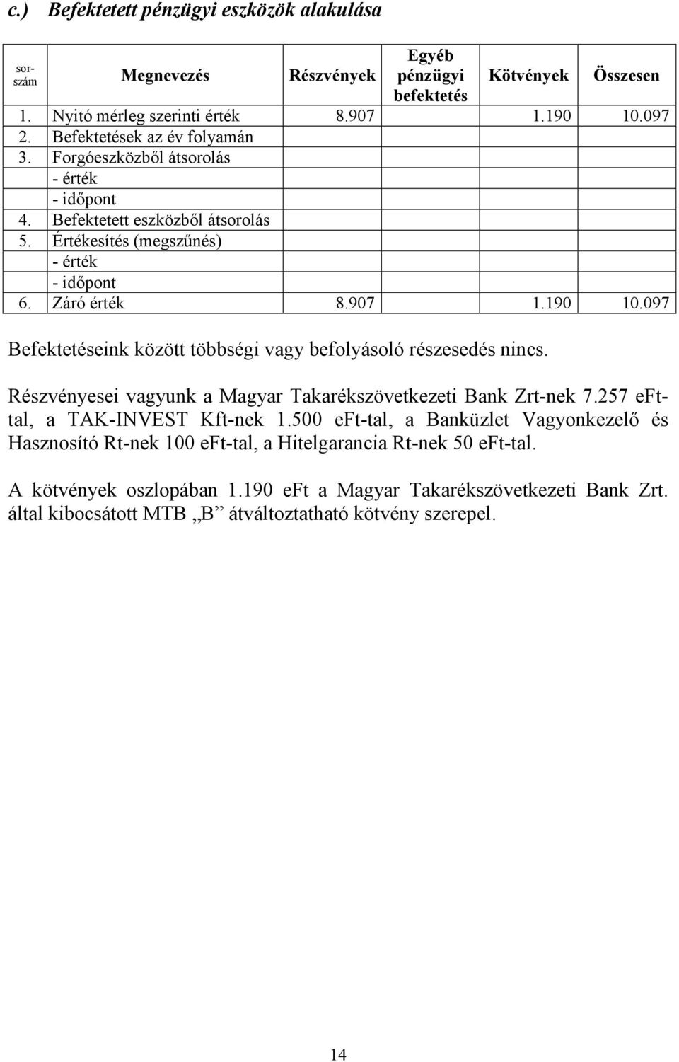 097 Befektetéseink között többségi vagy befolyásoló részesedés nincs. Részvényesei vagyunk a Magyar Takarékszövetkezeti Bank Zrt-nek 7.257 efttal, a TAK-INVEST Kft-nek 1.