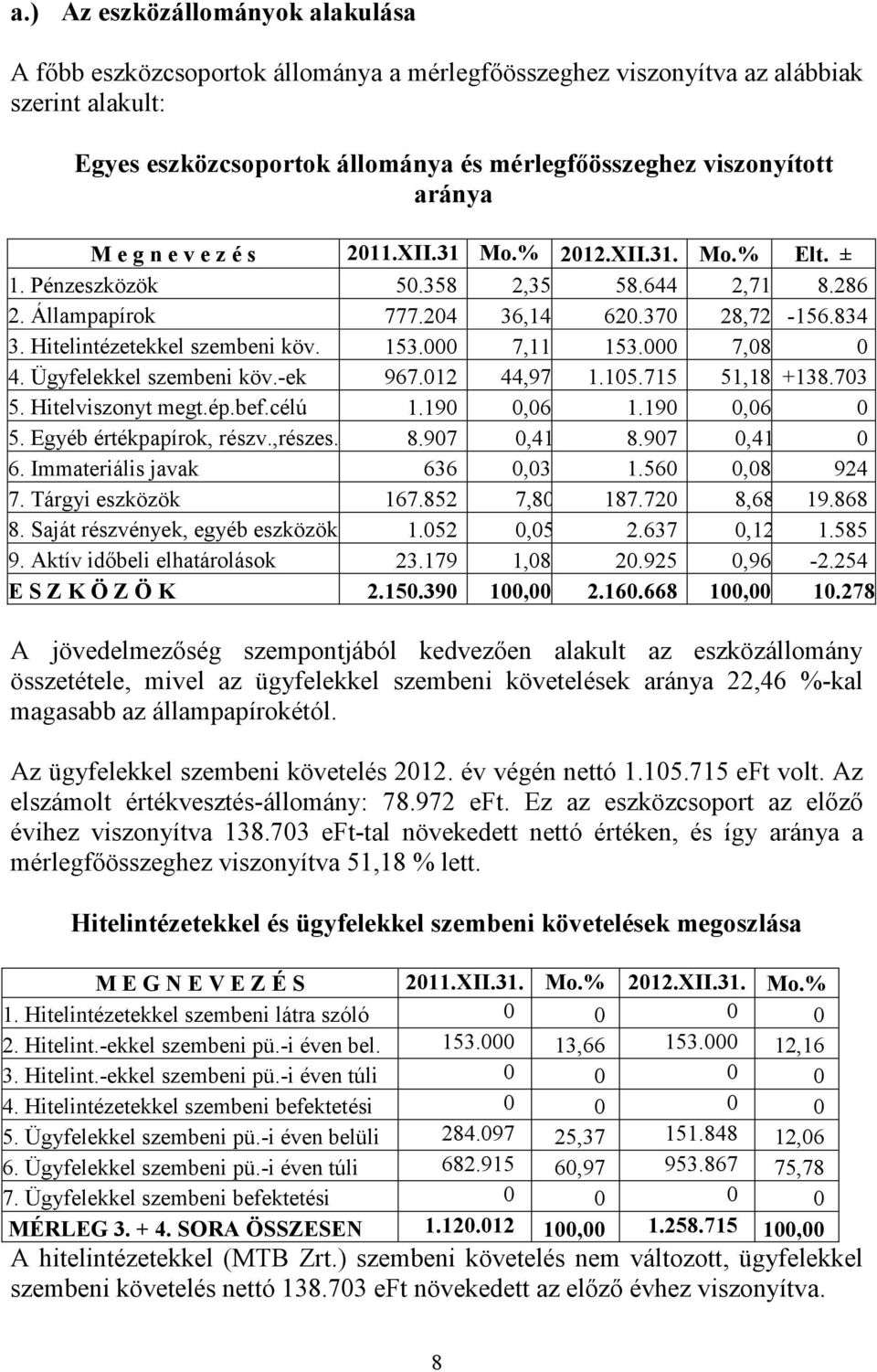 Hitelintézetekkel szembeni köv. 153.000 7,11 153.000 7,08 0 4. Ügyfelekkel szembeni köv.-ek 967.012 44,97 1.105.715 51,18 +138.703 5. Hitelviszonyt megt.ép.bef.célú 1.190 0,06 1.190 0,06 0 5.