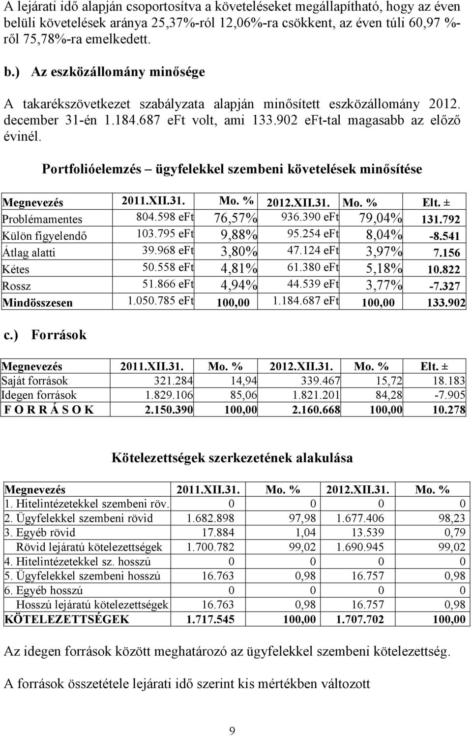 ± Problémamentes 804.598 eft 76,57% 936.390 eft 79,04% 131.792 Külön figyelendı 103.795 eft 9,88% 95.254 eft 8,04% -8.541 Átlag alatti 39.968 eft 3,80% 47.124 eft 3,97% 7.156 Kétes 50.